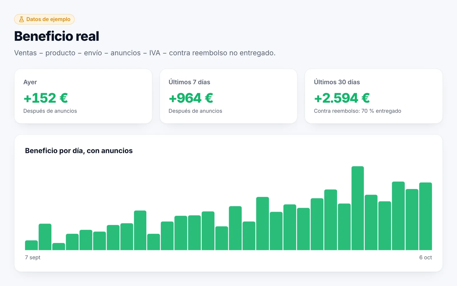 Pantalla de beneficio real de DropCEO, con datos de ejemplo: beneficio de ayer, de 7 y de 30 días y gráfico por día